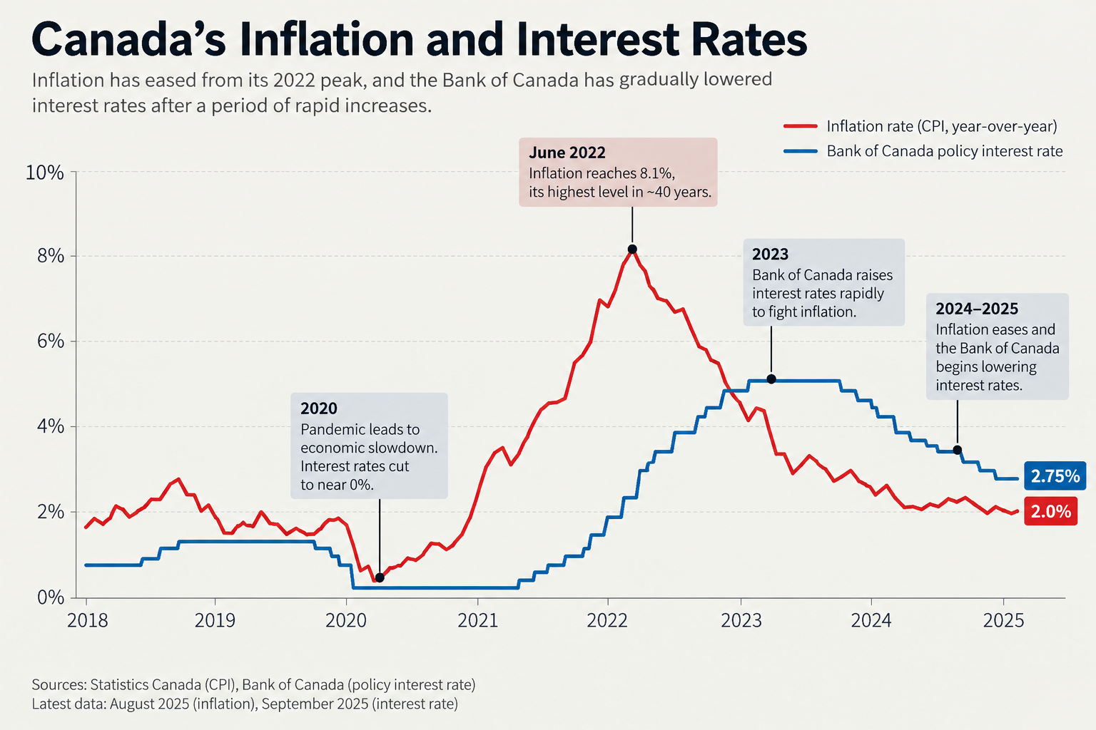 Interest Rates and Inflation in Canada